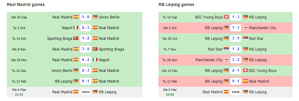 Football statistics used to analyze team performance and match patterns